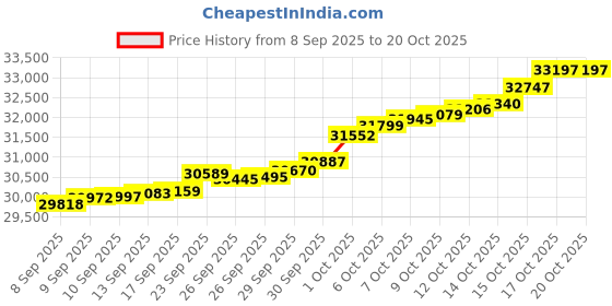 tatacliq.com Malabar Gold and Diamonds 18k Rose Gold Diamond Ring malabar gold and diamonds Price History Graph from 8 Sep 2025 to 19 Oct 2025