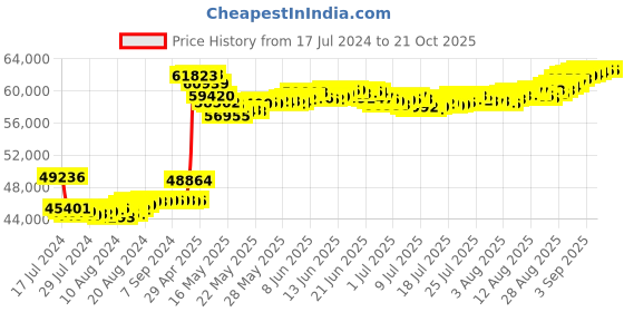tatacliq.com Malabar Gold and Diamonds 18k Rose Gold Diamond Ring for Men malabar gold and diamonds Price History Graph from 17 Jul 2024 to 20 Oct 2025