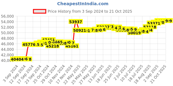 tatacliq.com Malabar Gold and Diamonds 18k Rose Gold Diamond Ring for Men malabar gold and diamonds Price History Graph from 3 Sep 2024 to 20 Oct 2025