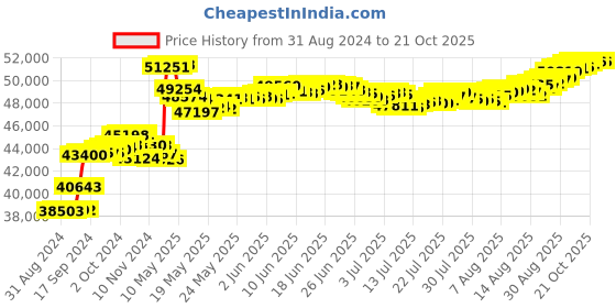 tatacliq.com Malabar Gold and Diamonds 18k Rose Gold Diamond Ring for Men malabar gold and diamonds Price History Graph from 31 Aug 2024 to 20 Oct 2025