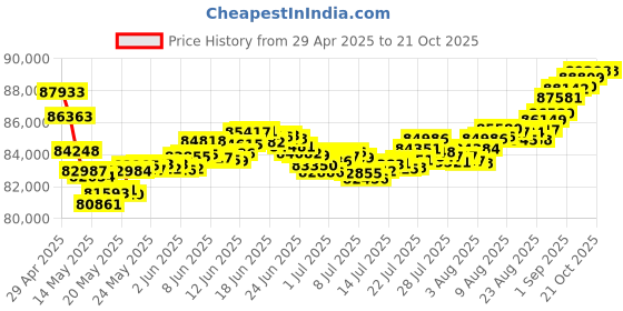 tatacliq.com Malabar Gold and Diamonds 18k Rose Gold Diamond Ring for Men malabar gold and diamonds Price History Graph from 29 Apr 2025 to 21 Oct 2025