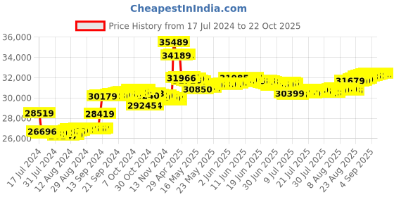 tatacliq.com Malabar Gold and Diamonds 18k Rose Gold Diamond Ring for Women malabar gold and diamonds Price History Graph from 17 Jul 2024 to 21 Oct 2025