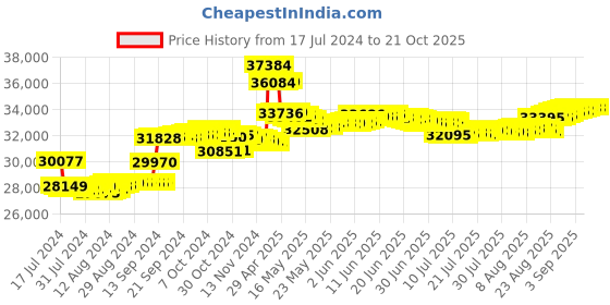 tatacliq.com Malabar Gold and Diamonds 18k Rose Gold Diamond Ring for Women malabar gold and diamonds Price History Graph from 17 Jul 2024 to 21 Oct 2025