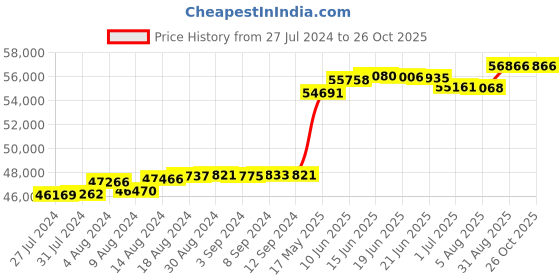 tatacliq.com Malabar Gold and Diamonds 18k Rose Gold Diamond Ring for Women malabar gold and diamonds Price History Graph from 27 Jul 2024 to 26 Oct 2025