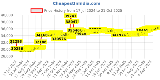 tatacliq.com Malabar Gold and Diamonds 18k Rose Gold Diamond Ring for Women malabar gold and diamonds Price History Graph from 17 Jul 2024 to 21 Oct 2025