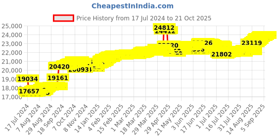 tatacliq.com Malabar Gold and Diamonds 18k Rose Gold Diamond Ring for Women malabar gold and diamonds Price History Graph from 17 Jul 2024 to 20 Oct 2025