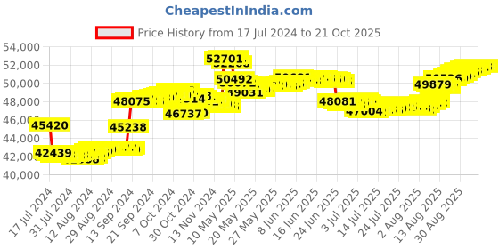 tatacliq.com Malabar Gold and Diamonds 18k Rose Gold Diamond Ring for Women malabar gold and diamonds Price History Graph from 17 Jul 2024 to 20 Oct 2025