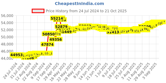 tatacliq.com Malabar Gold and Diamonds 18k Rose Gold Diamond Ring for Women malabar gold and diamonds Price History Graph from 24 Jul 2024 to 20 Oct 2025