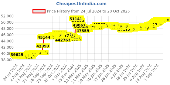 tatacliq.com Malabar Gold and Diamonds 18k Rose Gold Diamond Ring for Women malabar gold and diamonds Price History Graph from 24 Jul 2024 to 20 Oct 2025