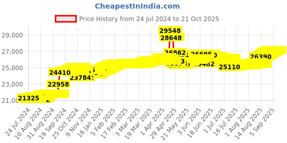 tatacliq.com Malabar Gold and Diamonds 18k Rose Gold Diamond Ring for Women malabar gold and diamonds Price History Graph from 24 Jul 2024 to 20 Oct 2025