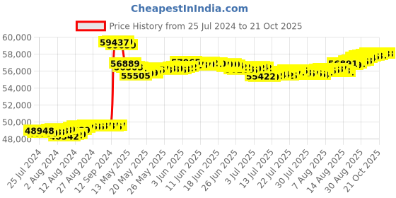 tatacliq.com Malabar Gold and Diamonds 18k Rose Gold Diamond Ring for Women malabar gold and diamonds Price History Graph from 25 Jul 2024 to 21 Oct 2025