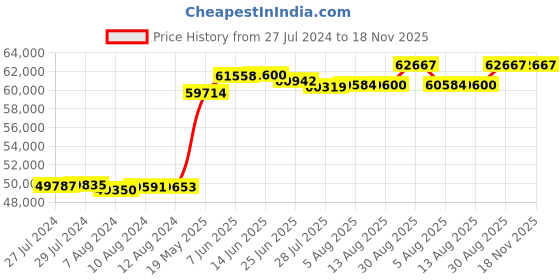 tatacliq.com Malabar Gold and Diamonds 18k Rose Gold Diamond Ring for Women malabar gold and diamonds Price History Graph from 27 Jul 2024 to 18 Nov 2025