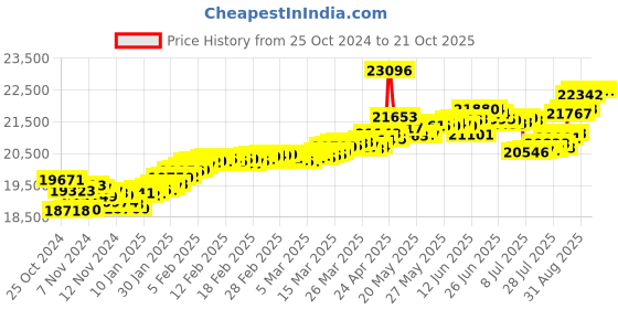 tatacliq.com Malabar Gold and Diamonds 18k Rose Gold Diamond Ring for Women malabar gold and diamonds Price History Graph from 25 Oct 2024 to 21 Oct 2025