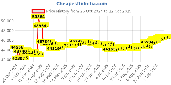 tatacliq.com Malabar Gold and Diamonds 18k Rose Gold Diamond Ring for Women malabar gold and diamonds Price History Graph from 25 Oct 2024 to 21 Oct 2025