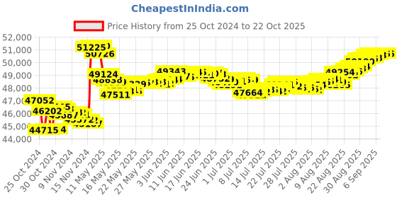 tatacliq.com Malabar Gold and Diamonds 18k Rose Gold Diamond Ring for Women malabar gold and diamonds Price History Graph from 25 Oct 2024 to 21 Oct 2025