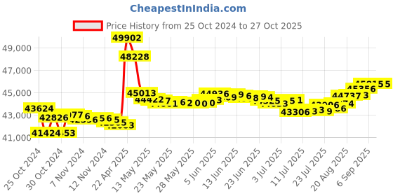 tatacliq.com Malabar Gold and Diamonds 18k Rose Gold Diamond Ring for Women malabar gold and diamonds Price History Graph from 25 Oct 2024 to 27 Oct 2025
