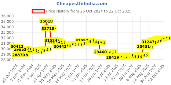 tatacliq.com Malabar Gold and Diamonds 18k Rose Gold Diamond Ring for Women malabar gold and diamonds Price History Graph from 25 Oct 2024 to 21 Oct 2025