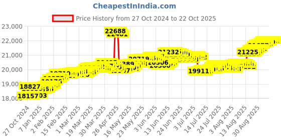 tatacliq.com Malabar Gold and Diamonds 18k Rose Gold Diamond Ring for Women malabar gold and diamonds Price History Graph from 27 Oct 2024 to 21 Oct 2025