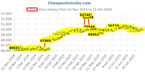 tatacliq.com Malabar Gold and Diamonds 18k Rose Gold Diamond Ring for Women malabar gold and diamonds Price History Graph from 22 Nov 2024 to 21 Oct 2025