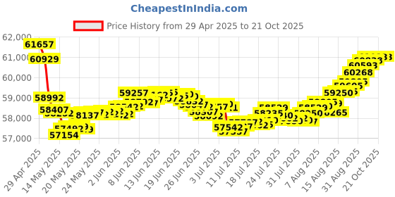 tatacliq.com Malabar Gold and Diamonds 18k Rose Gold Diamond Ring for Women malabar gold and diamonds Price History Graph from 29 Apr 2025 to 21 Oct 2025