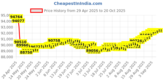 tatacliq.com Malabar Gold and Diamonds 18k Rose Gold Diamond Ring for Women malabar gold and diamonds Price History Graph from 29 Apr 2025 to 20 Oct 2025