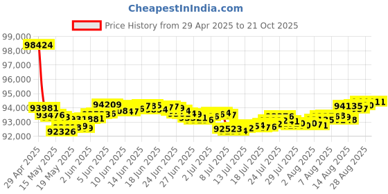 tatacliq.com Malabar Gold and Diamonds 18k Rose Gold Diamond Ring for Women malabar gold and diamonds Price History Graph from 29 Apr 2025 to 21 Oct 2025