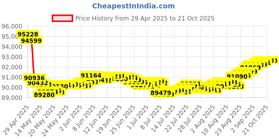 tatacliq.com Malabar Gold and Diamonds 18k Rose Gold Diamond Ring for Women malabar gold and diamonds Price History Graph from 29 Apr 2025 to 21 Oct 2025