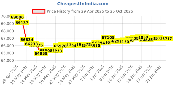 tatacliq.com Malabar Gold and Diamonds 18k Rose Gold Diamond Ring for Women malabar gold and diamonds Price History Graph from 29 Apr 2025 to 25 Oct 2025