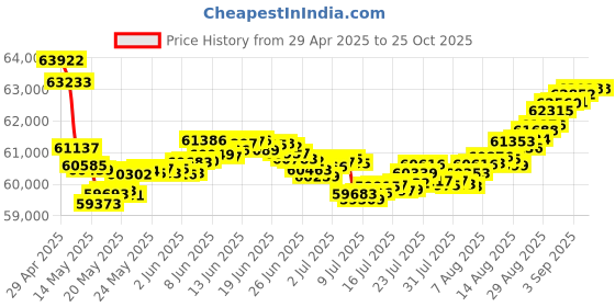 tatacliq.com Malabar Gold and Diamonds 18k Rose Gold Diamond Ring for Women malabar gold and diamonds Price History Graph from 29 Apr 2025 to 24 Oct 2025