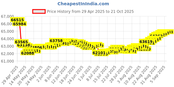 tatacliq.com Malabar Gold and Diamonds 18k Rose Gold Diamond Ring for Women malabar gold and diamonds Price History Graph from 29 Apr 2025 to 20 Oct 2025