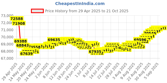 tatacliq.com Malabar Gold and Diamonds 18k Rose Gold Diamond Ring for Women malabar gold and diamonds Price History Graph from 29 Apr 2025 to 21 Oct 2025