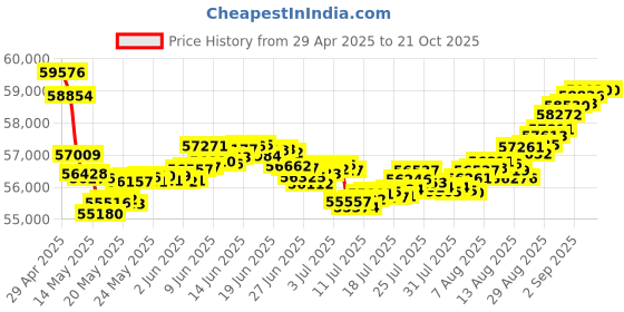 tatacliq.com Malabar Gold and Diamonds 18k Rose Gold Diamond Ring for Women malabar gold and diamonds Price History Graph from 29 Apr 2025 to 20 Oct 2025