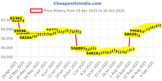 tatacliq.com Malabar Gold and Diamonds 18k Rose Gold Diamond Ring for Women malabar gold and diamonds Price History Graph from 29 Apr 2025 to 20 Oct 2025