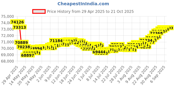 tatacliq.com Malabar Gold and Diamonds 18k Rose Gold Diamond Ring for Women malabar gold and diamonds Price History Graph from 29 Apr 2025 to 21 Oct 2025