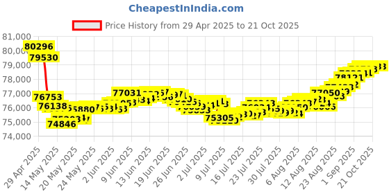tatacliq.com Malabar Gold and Diamonds 18k Rose Gold Diamond Ring for Women malabar gold and diamonds Price History Graph from 29 Apr 2025 to 20 Oct 2025