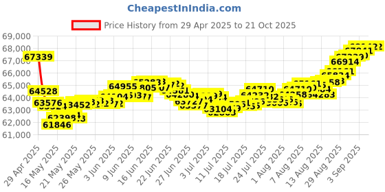 tatacliq.com Malabar Gold and Diamonds 18k Rose Gold Diamond Ring for Women malabar gold and diamonds Price History Graph from 29 Apr 2025 to 20 Oct 2025