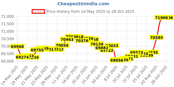 tatacliq.com Malabar Gold and Diamonds 18k Rose Gold Diamond Ring for Women malabar gold and diamonds Price History Graph from 14 May 2025 to 28 Oct 2025