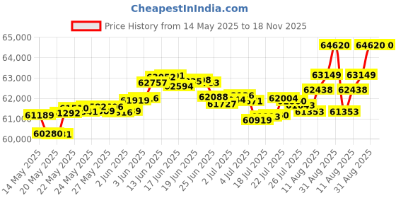 tatacliq.com Malabar Gold and Diamonds 18k Rose Gold Diamond Ring for Women malabar gold and diamonds Price History Graph from 14 May 2025 to 17 Nov 2025