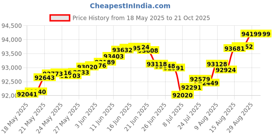 tatacliq.com Malabar Gold and Diamonds 18k Rose Gold Diamond Ring for Women malabar gold and diamonds Price History Graph from 18 May 2025 to 21 Oct 2025