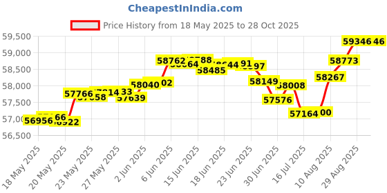 tatacliq.com Malabar Gold and Diamonds 18k Rose Gold Diamond Ring for Women malabar gold and diamonds Price History Graph from 18 May 2025 to 28 Oct 2025