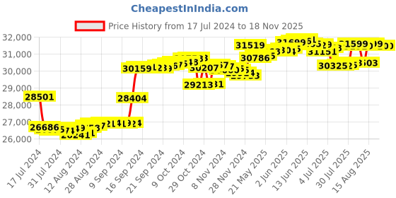 tatacliq.com Malabar Gold and Diamonds 18k Rose Gold Diamond Solitaire Ring for Women malabar gold and diamonds Price History Graph from 17 Jul 2024 to 18 Nov 2025