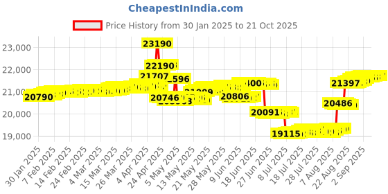 tatacliq.com Malabar Gold and Diamonds 18k Rose Gold Diamond Stud Earrings malabar gold and diamonds Price History Graph from 30 Jan 2025 to 20 Oct 2025