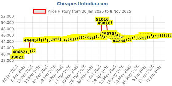 tatacliq.com Malabar Gold and Diamonds 18k Rose Gold Diamond Stud Earrings malabar gold and diamonds Price History Graph from 30 Jan 2025 to 8 Nov 2025