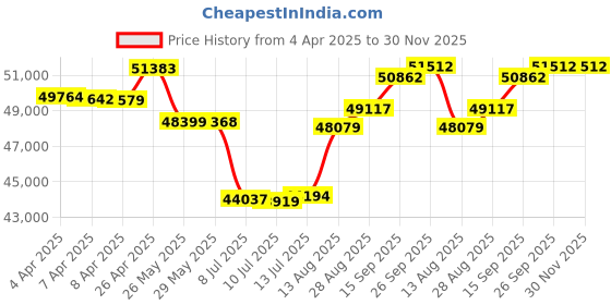 tatacliq.com Malabar Gold and Diamonds 18k Rose Gold Diamond Stud Earrings malabar gold and diamonds Price History Graph from 4 Apr 2025 to 30 Nov 2025