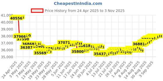 tatacliq.com Malabar Gold and Diamonds 18k Rose Gold Diamond Stud Earrings malabar gold and diamonds Price History Graph from 24 Apr 2025 to 3 Nov 2025