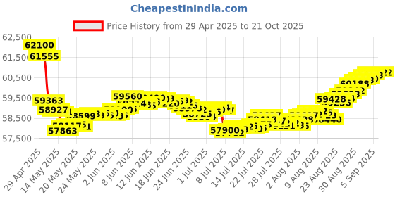 tatacliq.com Malabar Gold and Diamonds 18k Rose Gold Diamond Stud Earrings malabar gold and diamonds Price History Graph from 29 Apr 2025 to 21 Oct 2025