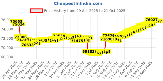 tatacliq.com Malabar Gold and Diamonds 18k Rose Gold Diamond Stud Earrings malabar gold and diamonds Price History Graph from 29 Apr 2025 to 21 Oct 2025