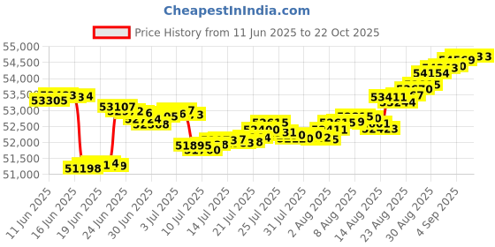 tatacliq.com Malabar Gold and Diamonds 18k Rose Gold Diamond Stud Earrings malabar gold and diamonds Price History Graph from 11 Jun 2025 to 21 Oct 2025