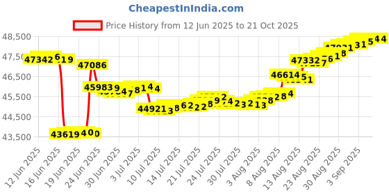 tatacliq.com Malabar Gold and Diamonds 18k Rose Gold Diamond Stud Earrings malabar gold and diamonds Price History Graph from 12 Jun 2025 to 21 Oct 2025