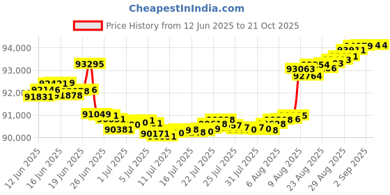 tatacliq.com Malabar Gold and Diamonds 18k Rose Gold Diamond Stud Earrings malabar gold and diamonds Price History Graph from 12 Jun 2025 to 21 Oct 2025
